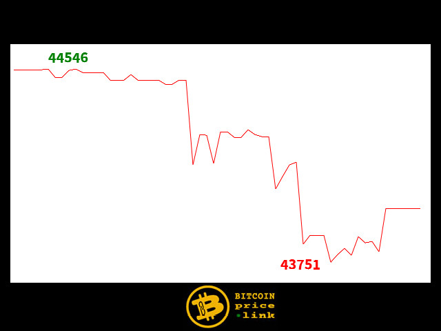 Bitcoin movement Within less than 11 minutes - Wed, 03 Jan 2024 11:45:00 GMT