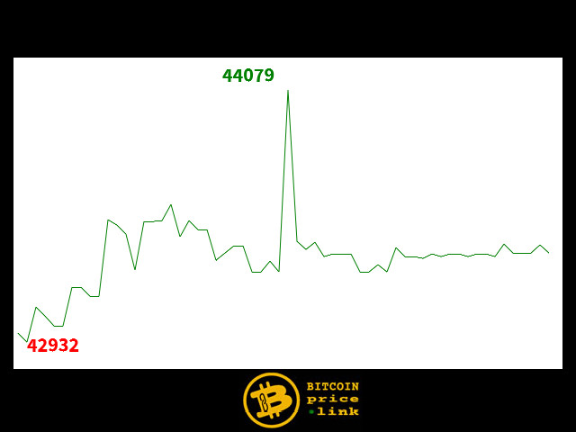 Bitcoin movement Within less than 8 minutes - Wed, 03 Jan 2024 16:00:00 GMT