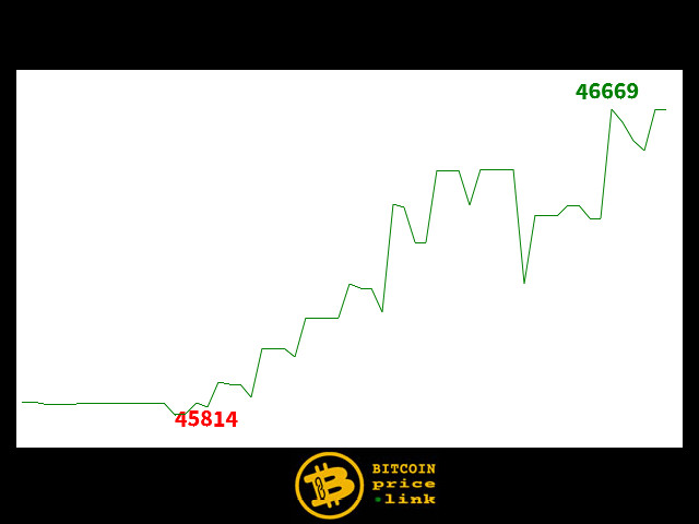 Bitcoin movement Within less than 11 minutes - Mon, 08 Jan 2024 18:30:00 GMT