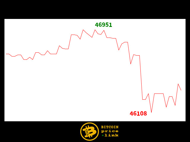 Bitcoin movement Within less than 5 minutes - Tue, 09 Jan 2024 12:45:00 GMT