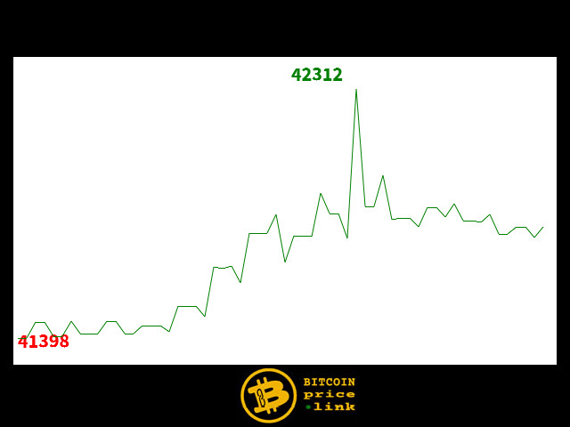 Bitcoin movement Within less than 10 minutes - Fri, 19 Jan 2024 18:45:00 GMT