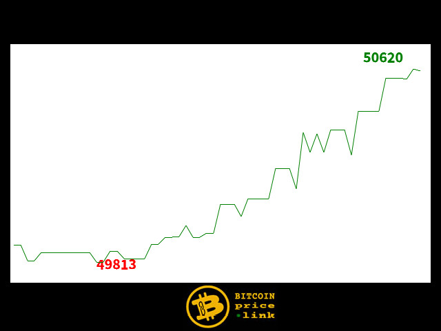 Bitcoin movement Within less than 12 minutes - Wed, 14 Feb 2024 08:45:00 GMT