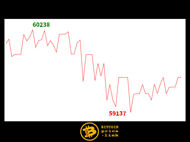 Bitcoin movement Within less than 9 minutes - Wed, 28 Feb 2024 18:15:00 GMT