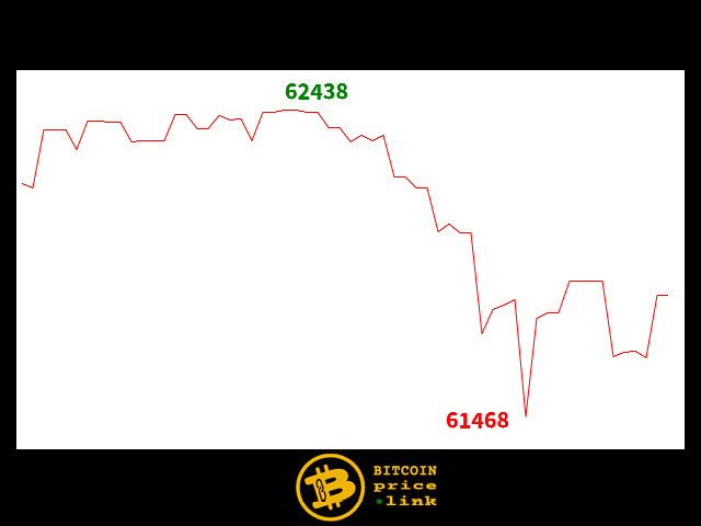 Bitcoin movement Within less than 6 minutes - Thu, 29 Feb 2024 16:30:00 GMT