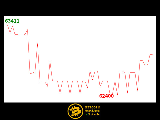 Bitcoin movement Within less than 12 minutes - Tue, 05 Mar 2024 19:15:00 GMT