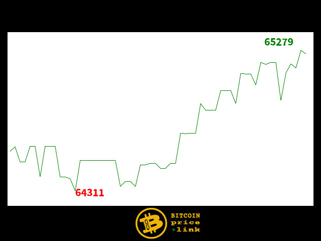 Bitcoin movement Within less than 12 minutes - Wed, 06 Mar 2024 05:03:15 GMT