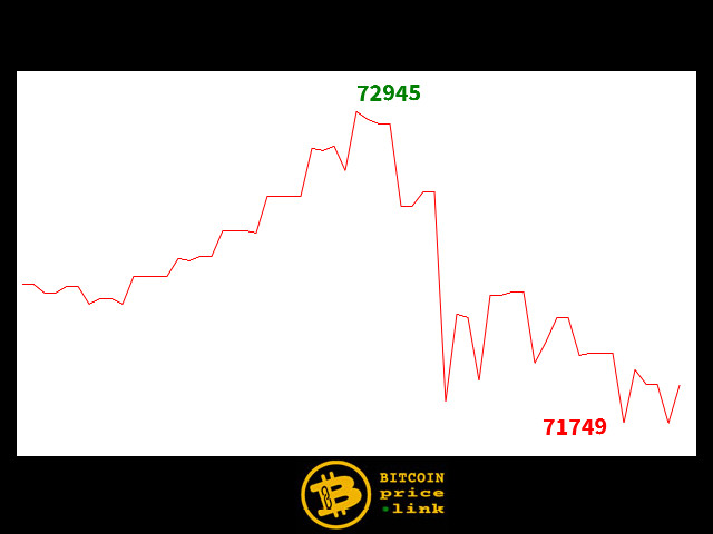 Bitcoin movement Within less than 6 minutes - Tue, 12 Mar 2024 14:07:30 GMT