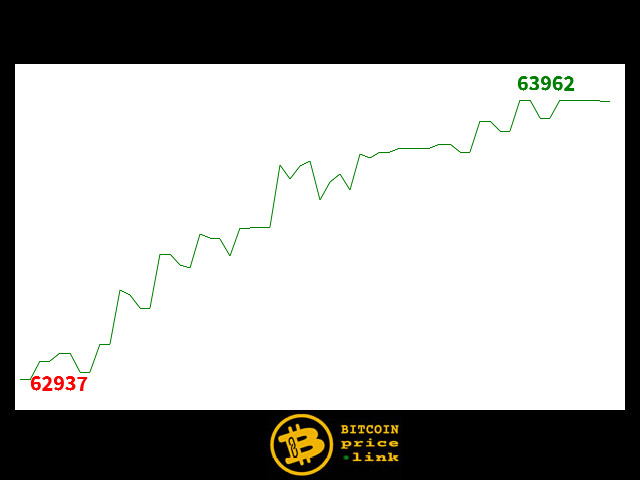 Bitcoin movement Within less than 14 minutes - Tue, 19 Mar 2024 15:30:15 GMT