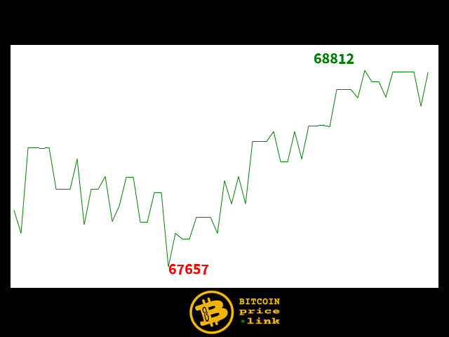 Bitcoin movement Within less than 7 minutes - Mon, 25 Mar 2024 14:05:30 GMT