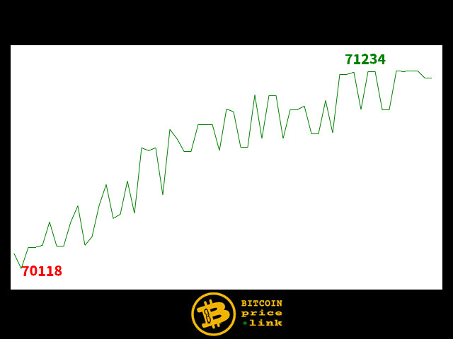 Bitcoin movement Within less than 14 minutes - Wed, 27 Mar 2024 13:00:15 GMT