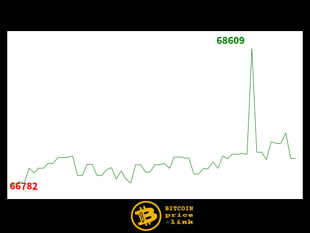 Bitcoin movement Within less than 13 minutes - Tue, 02 Apr 2024 02:45:00 GMT