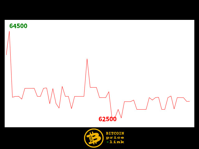 Bitcoin movement Within less than 9 minutes - Sat, 13 Apr 2024 20:15:15 GMT