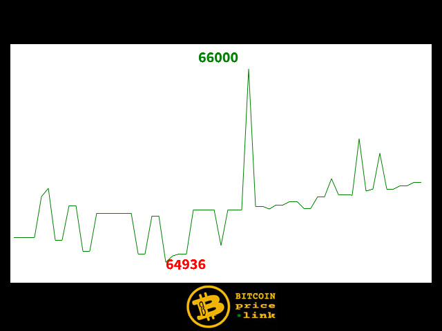 Bitcoin movement Within less than 3 minutes - Sun, 14 Apr 2024 22:50:30 GMT