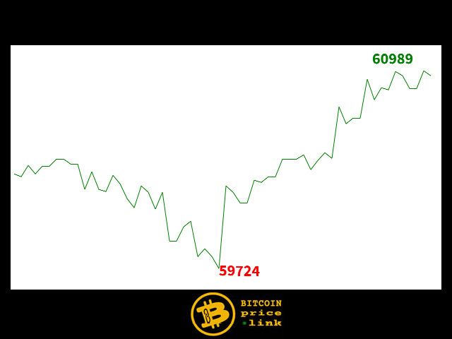 Bitcoin movement Within less than 8 minutes - Wed, 17 Apr 2024 16:07:15 GMT