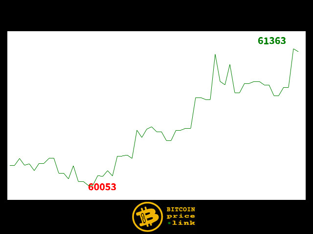 Bitcoin movement Within less than 11 minutes - Fri, 19 Apr 2024 02:49:00 GMT