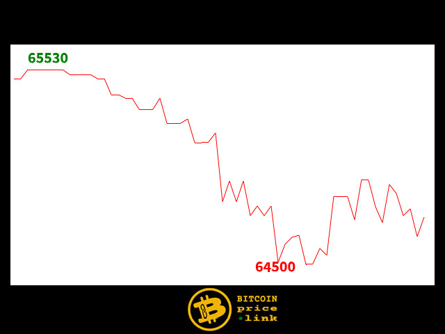 Bitcoin movement Within less than 10 minutes - Thu, 25 Jul 2024 01:00:30 GMT