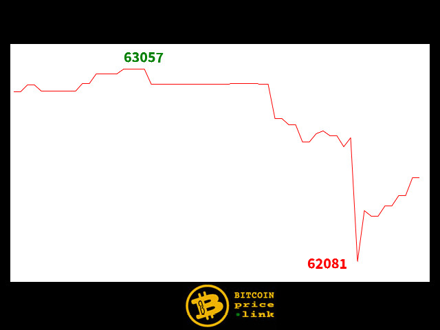 Bitcoin movement Within less than 9 minutes - Fri, 02 Aug 2024 20:19:00 GMT