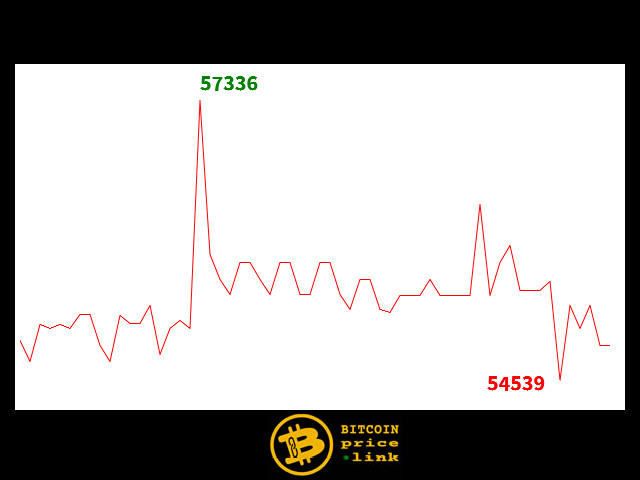 Bitcoin movement Within less than 9 minutes - Mon, 05 Aug 2024 01:19:30 GMT