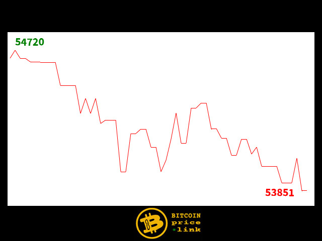 Bitcoin movement Within less than 15 minutes - Mon, 05 Aug 2024 02:00:15 GMT