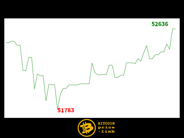 Bitcoin movement Within less than 10 minutes - Mon, 05 Aug 2024 09:49:30 GMT