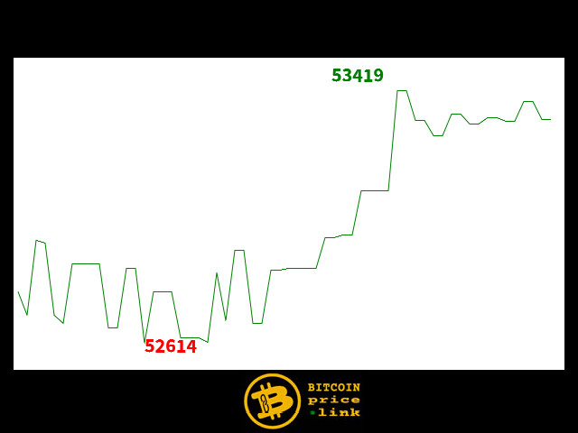 Bitcoin movement Within less than 7 minutes - Mon, 05 Aug 2024 19:18:30 GMT