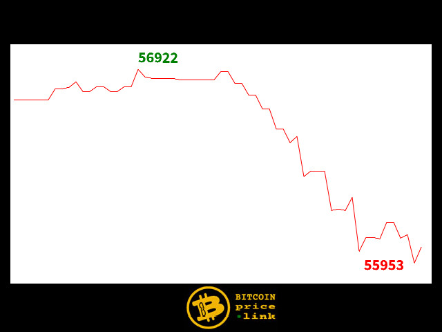 Bitcoin movement Within less than 10 minutes - Tue, 06 Aug 2024 22:19:30 GMT