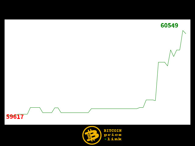 Bitcoin movement Within less than 15 minutes - Thu, 08 Aug 2024 21:30:00 GMT