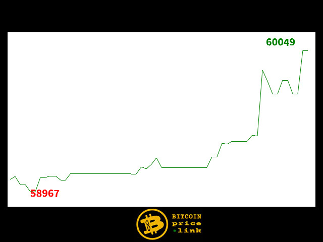 Bitcoin movement Within less than 14 minutes - Wed, 21 Aug 2024 13:46:00 GMT