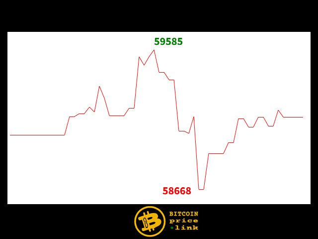 Bitcoin movement Within less than 2 minutes - Wed, 28 Aug 2024 20:22:15 GMT