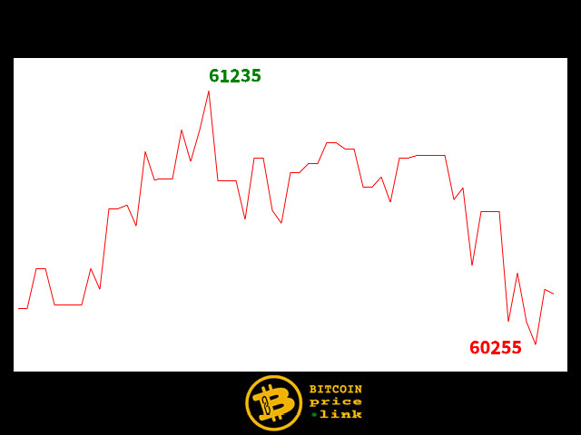 Bitcoin movement Within less than 9 minutes - Wed, 18 Sep 2024 18:35:15 GMT