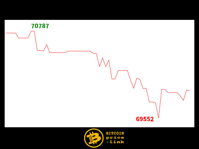 Bitcoin movement Within less than 11 minutes - Fri, 01 Nov 2024 15:32:00 GMT