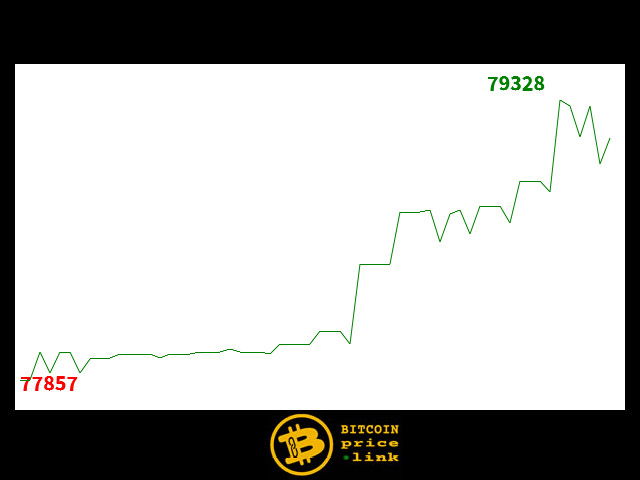 Bitcoin movement Within less than 14 minutes - Sun, 10 Nov 2024 04:45:00 GMT