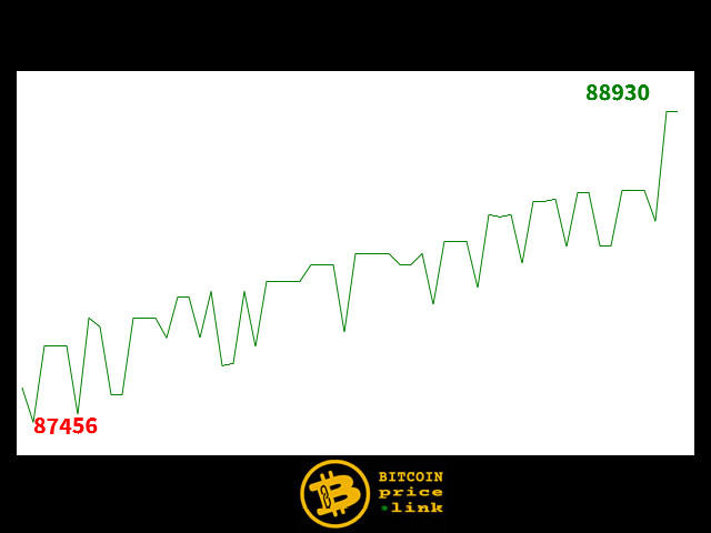 Bitcoin movement Within less than 15 minutes - Tue, 12 Nov 2024 00:45:15 GMT