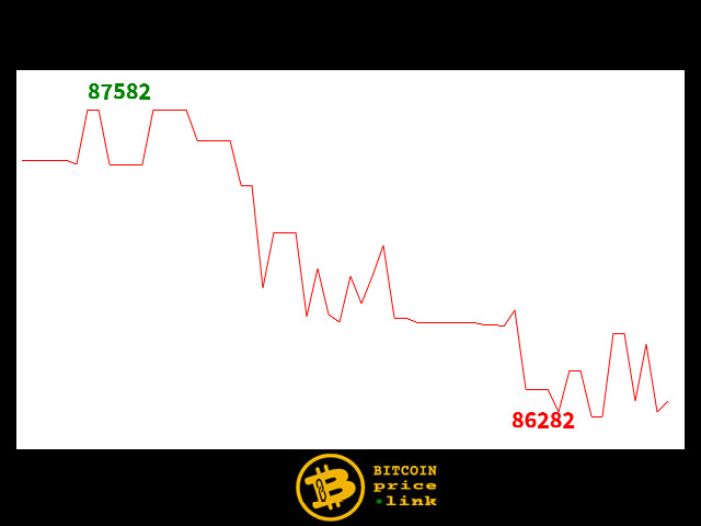 Bitcoin movement Within less than 12 minutes - Tue, 12 Nov 2024 10:31:30 GMT