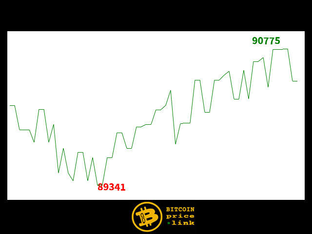 Bitcoin movement Within less than 10 minutes - Wed, 13 Nov 2024 20:04:30 GMT