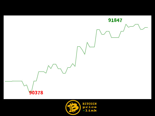 Bitcoin movement Within less than 10 minutes - Mon, 18 Nov 2024 20:17:30 GMT