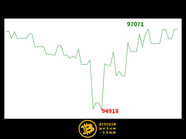 Bitcoin movement Within less than 4 minutes - Mon, 09 Dec 2024 22:23:15 GMT