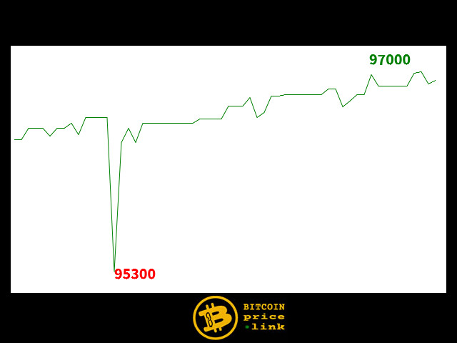 Bitcoin movement Within less than 11 minutes - Tue, 10 Dec 2024 04:33:30 GMT