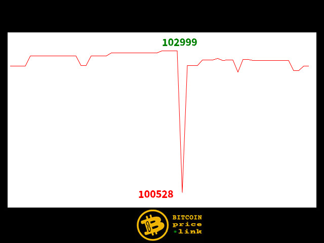 Bitcoin movement Within less than 1 minutes - Sun, 15 Dec 2024 14:22:30 GMT