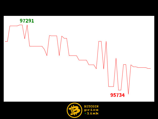 Bitcoin movement Within less than 11 minutes - Thu, 19 Dec 2024 20:01:30 GMT