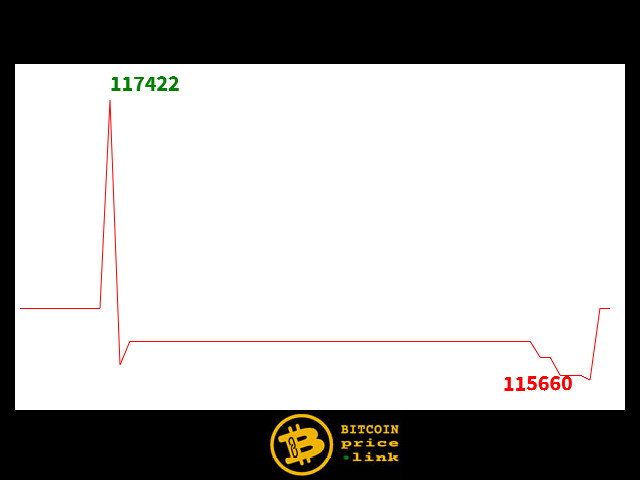 Bitcoin movement Within less than 12 minutes - Sat, 23 Aug 2025 11:17:15 GMT