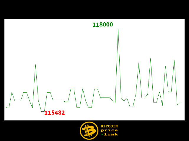 Bitcoin movement Within less than 7 minutes - Sat, 23 Aug 2025 12:03:15 GMT