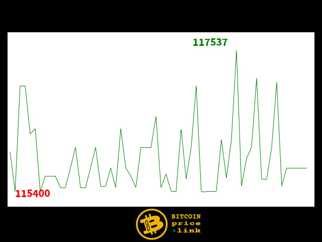 Bitcoin movement Within less than 11 minutes - Sat, 23 Aug 2025 13:00:15 GMT