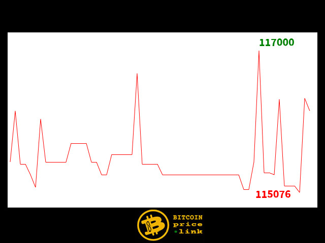 Bitcoin movement Within less than 2 minutes - Sat, 23 Aug 2025 13:57:15 GMT