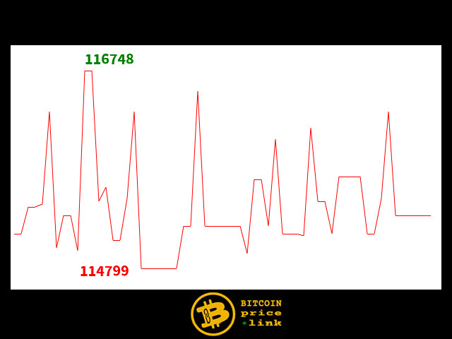Bitcoin movement Within less than 2 minutes - Sat, 23 Aug 2025 14:47:30 GMT