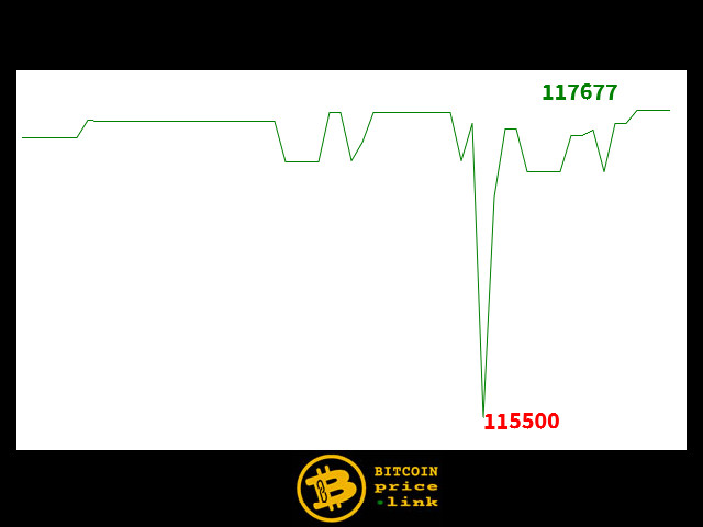 Bitcoin movement Within less than 4 minutes - Thu, 18 Sep 2025 15:55:30 GMT