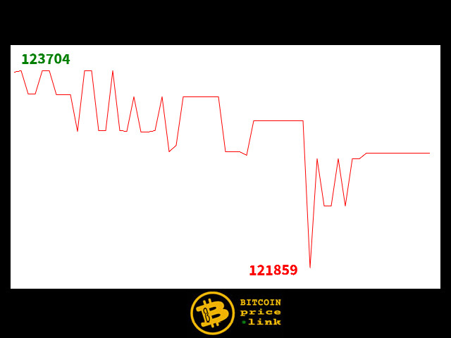 Bitcoin movement Within less than 11 minutes - Fri, 03 Oct 2025 16:45:15 GMT