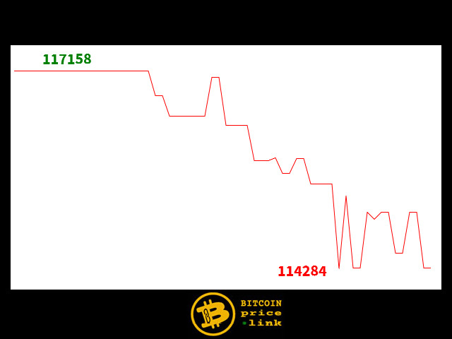 Bitcoin movement Within less than 11 minutes - Fri, 10 Oct 2025 20:46:00 GMT