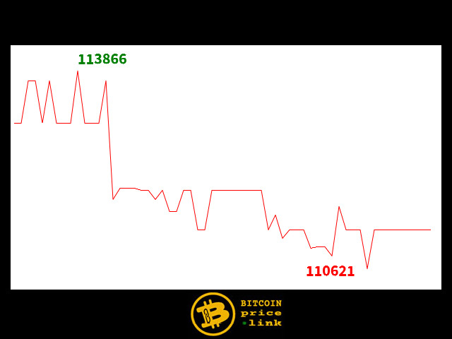 Bitcoin movement Within less than 11 minutes - Fri, 10 Oct 2025 21:17:15 GMT