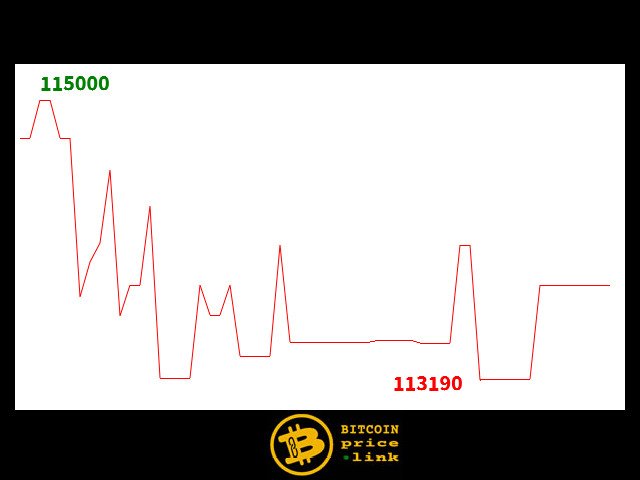 Bitcoin movement Within less than 11 minutes - Fri, 10 Oct 2025 22:15:30 GMT